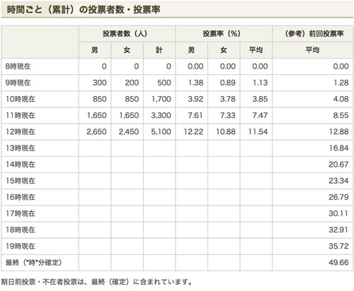 投票率速報