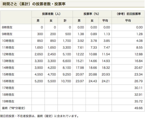 投票率16