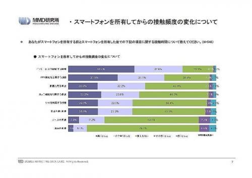 スマホ購入でゲーム初体験! MMD研究所「マートフォン所有者の接触頻度に関する実態調査」