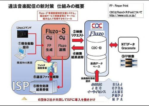 違法ダウンロード刑罰化の次は通信の秘密に踏み込む音楽権利団体