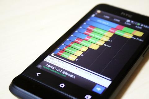 海外向けSIMフリーモデル「HTC One V T320e」を使ってみよう!多少もっさり?ベンチマークを計ってみた【レビュー】