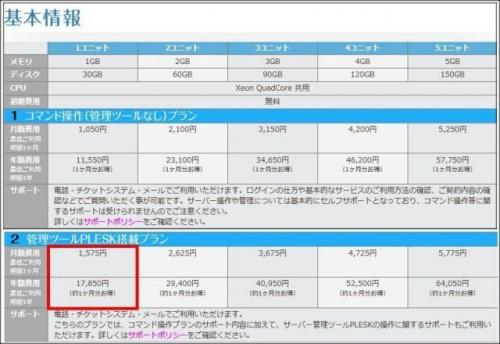 WordPressが数ステップで導入できるデータホテルの「エクスクラウド」