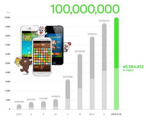 NHN Japan、LINE GAMEサービス提供開始から約7ヶ月で累計ダウンロード数が世界1億件を突破