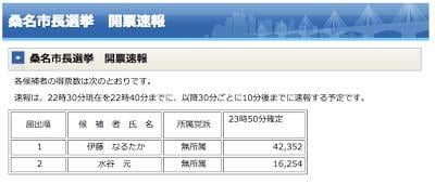 12月2日開票の桑名市市長選挙で新人の伊藤徳宇氏が現職を大差で破り当選しました。