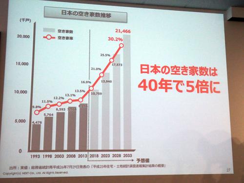 40年で日本の空家数は5倍増に!?　『不動産テック（ReTech）』で中古住宅市場はどう変わるのか