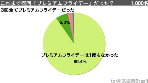 これまで何回「プレミアムフライデーだった？」　1000人アンケートの9割が「1度もない」