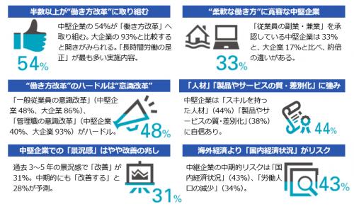 中堅企業の「副業OK」は33％　半数以上が“働き方改革”に取り組む現状が明らかに