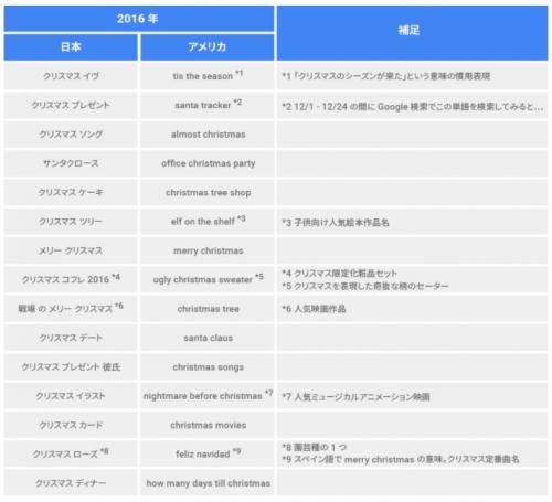 2017年はどんなクリスマスになる？　Googleが検索トレンドの調査結果を発表