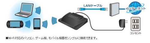 LAN-W150N/PR