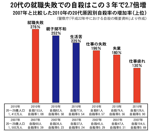 急増する20代の就職失敗自殺・生活苦自殺・失業自殺−若者の死因トップが自殺なのは先進国で日本だけ