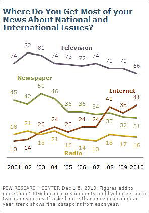 新聞離れに次いでテレビ離れが加速化 若者は完全にインターネット依存に