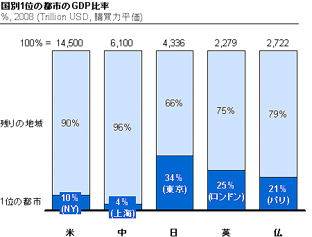 GDP世界一の都市・東京