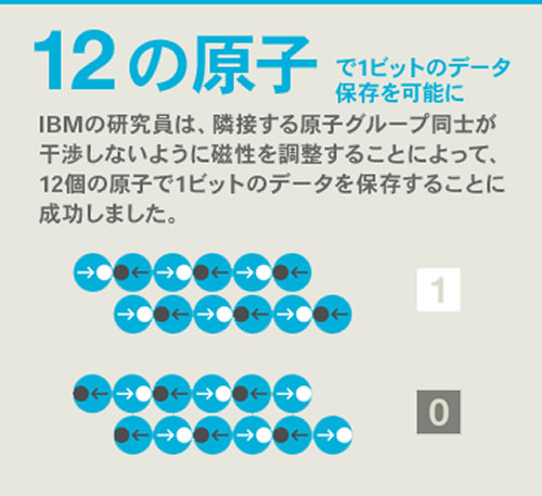 12コの原子による1ビットの記録