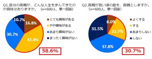 両親への関心と親子関係に関する調査