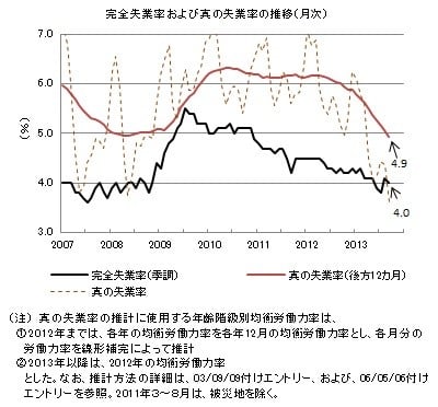 真の失業率──２０１３年９月までのデータによる更新（付：物価と給与の推移について）