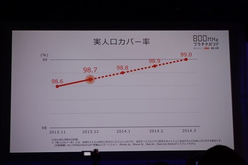 3月には実人口カバー率99％に