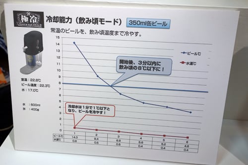 常温のビールの温度曲線