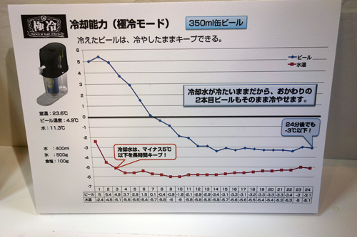 冷えたビールの温度曲線