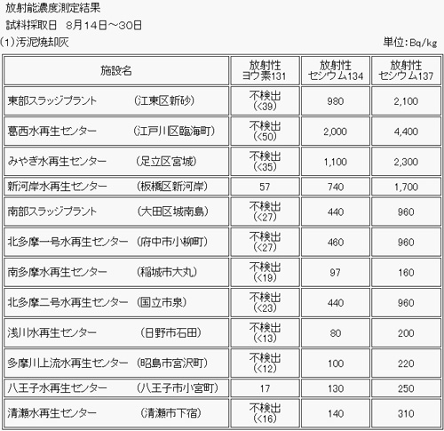 政府調査によると、東京の放射能汚染は全国3番目の高さ！新宿でセシウムが6.6メガベクレル/km2