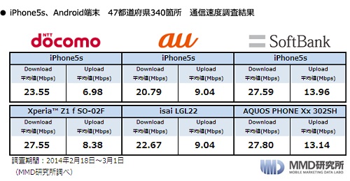 2014年3月のスマートフォン速度調査　47都道府県主要都市でiPhoneの最速はソフトバンク　Android最速はソフトバンクにドコモが肉薄