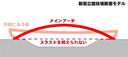 新国立競技場の基本設計が終わらない理由３(建築エコノミスト 森山のブログ)