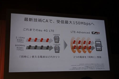 キャリアアグリゲーション