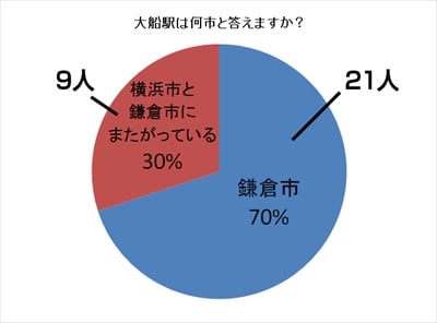 横浜市と鎌倉市をまたぐ大船駅の住所はどっちの市？