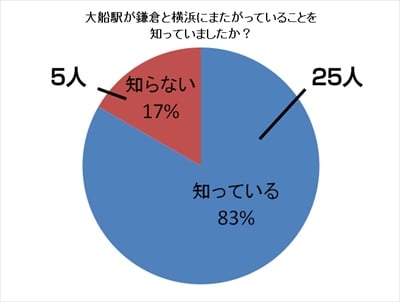 横浜市と鎌倉市をまたぐ大船駅の住所はどっちの市？