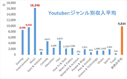 「好きなことで生きていく」Youtuberたちがどれだけ稼いでいるのかまとめてみた（Credo）