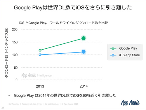 「世界収益トップ3にパズドラ・モンスト」「日本のノンゲームアプリの収益トップ3はLINEが独占」AppAnnieによるアプリ市場７つのトレンド。（アプリマーケティング研究所）