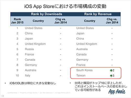 世界収益トップ3にパズドラ モンスト 日本のノンゲームアプリの収益トップ3はlineが独占 Appannieによるアプリ市場７つのトレンド アプリマーケティング研究所 ガジェット通信 Getnews