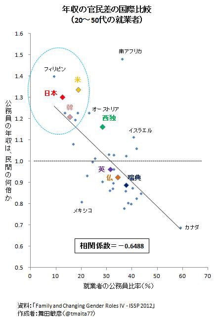 年収の官民差の国際比較（武蔵野大学，杏林大学兼任講師 舞田敏彦）