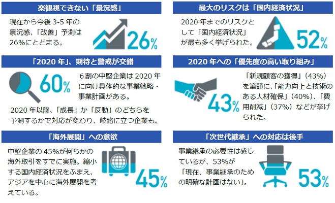 2020年の日本の中堅企業の見通しは？　アメリカン・エキスプレスが中堅企業のサポートを目的に250社への調査結果を発表