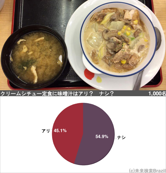 松屋の クリームシチュー定食 に味噌汁はアリ ナシ 1000人アンケートの結果は ガジェット通信 Getnews