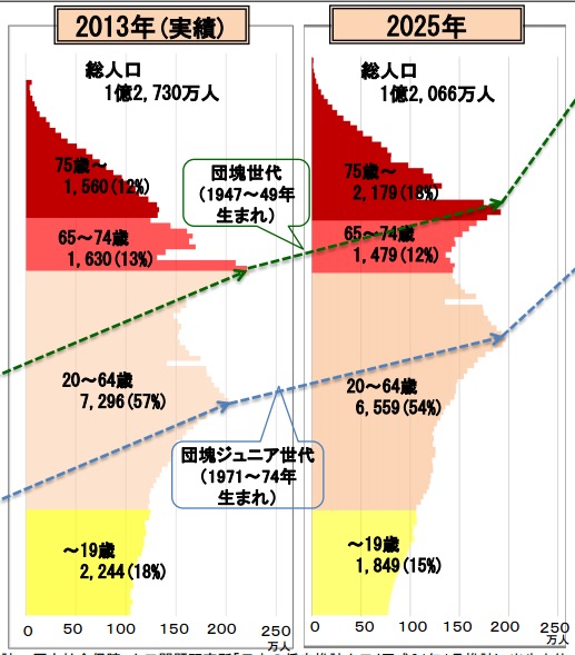 日本の人口比率2013年と2025年
