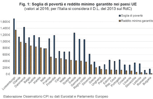 欧州各国の最低賃金（青）とベーシックインカム（オレンジ）