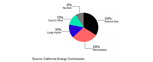 カリフォルニア州の電力の資源別割合