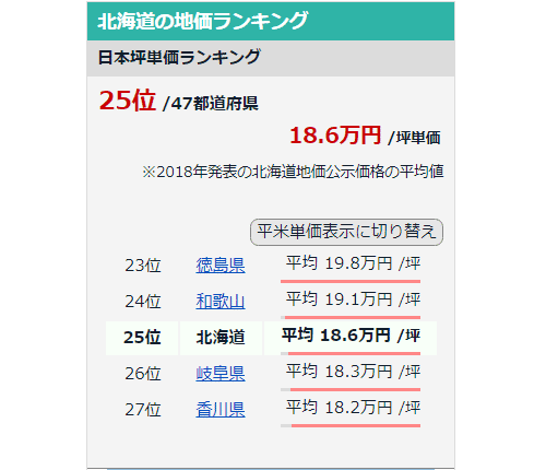 北海道の地価