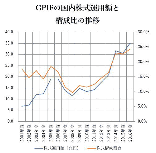 GPIFの国内株式運用額と構成比の推移