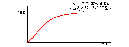 スムーズに目標値