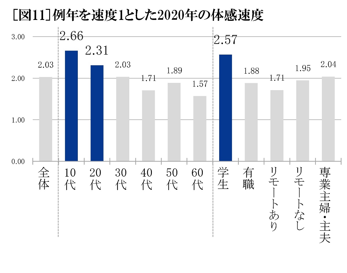 3割が 会社の飲み会 通勤時間 が減って良かったと回答 コロナ禍でオフタイムの時間価値が高騰 ガジェット通信 Getnews