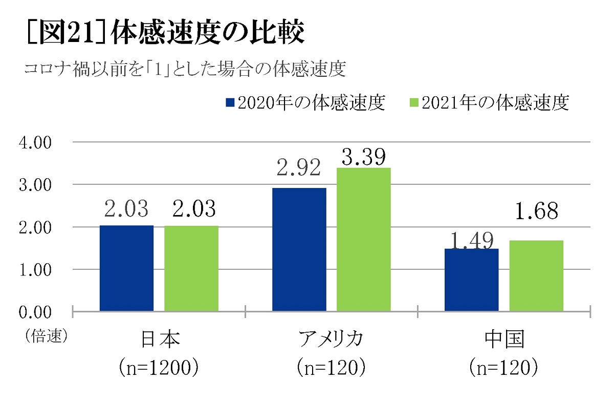 3割が 会社の飲み会 通勤時間 が減って良かったと回答 コロナ禍でオフタイムの時間価値が高騰 ガジェット通信 Getnews