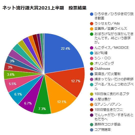 ガジェット通信 ネット流行語大賞21上半期 金賞 ひろゆき ひろゆき切り抜き動画 銀賞 うっせぇわ Ado に決定 ガジェット通信 Getnews