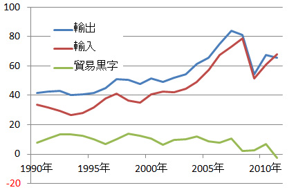 20年間に輸出が1.5倍に伸びたら日本は健全か