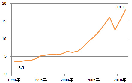 20年間に輸出が1.5倍に伸びたら日本は健全か