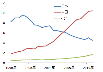 20年間に輸出が1.5倍に伸びたら日本は健全か