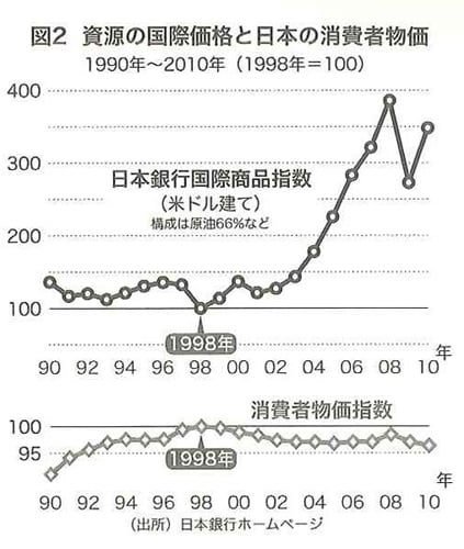 日銀の金融緩和がデフレ不況を生み出した【書評】