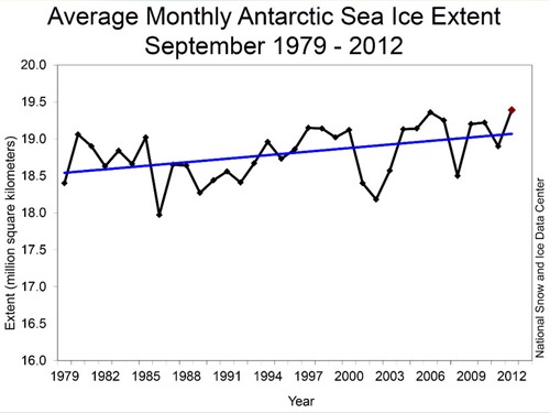 科学と政治　南極の氷は最大、北極は最低