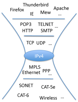 IPv4アドレス枯渇　その意味と恐らくこれから起きること