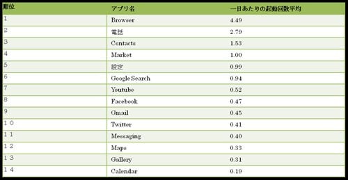 Androidアプリ利用実態調査　ミログ